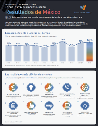 Resolviendo la Escasez de Talento México 2020
